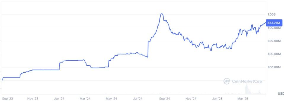 PayPal แจกดอกเบี้ย 3.7% บนเหรียญ PYUSD หวังดึงคนใช้ Stablecoin มากขึ้น