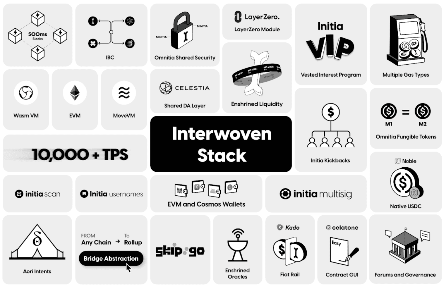 Initia ปลุกพลัง Appchains ด้วยบล็อกเชนที่คิดมาแล้วเพื่ออนาคต