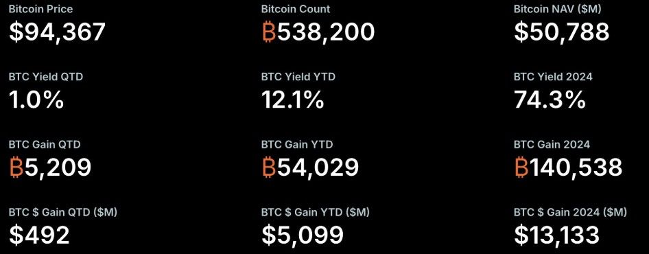 นักวิเคราะห์เตือน! การกว้านซื้อ BTC ของ Strategy เสี่ยงสร้างความเปราะบางใหม่ให้ตลาด