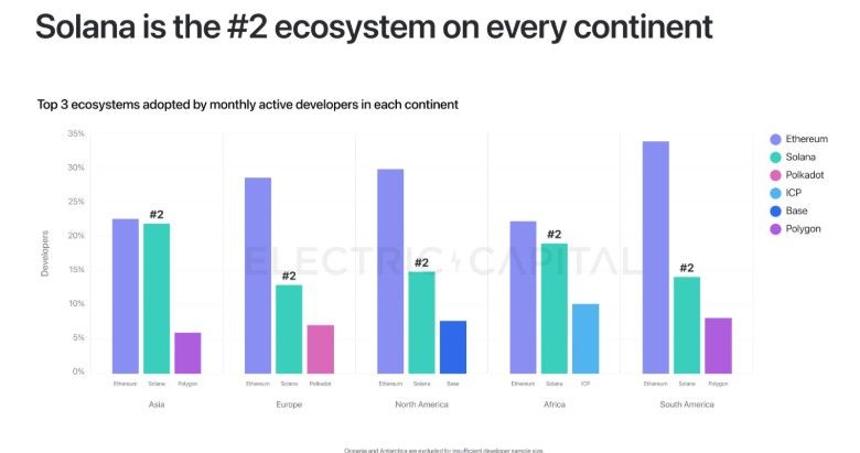 ปรับตัวก่อนสาย! ชุมชนเสนอแนวทางใหม่ลดค่าธรรมเนียม Ethereum ต้านกระแส Solana แซงหน้า