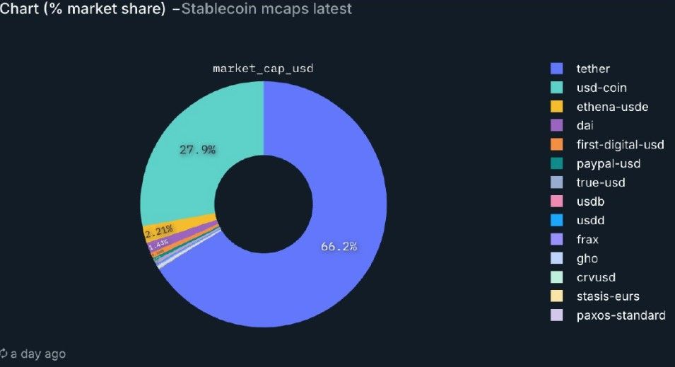 Tether ยังครองตลาด Stablecoin! กินส่วนแบ่ง 66% แม้คู่แข่งเร่งไล่บี้! Nansen ชี้เป็นเกมผู้ชนะกินรวบ