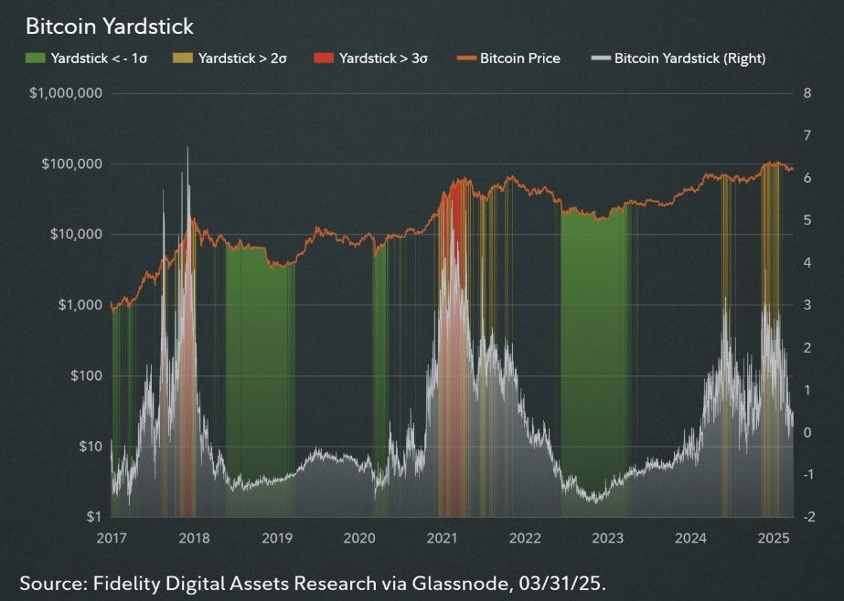 Fidelity ชี้ Bitcoin ถูกประเมินค่าต่ำ-เข้าสู่โซน 'มองบวก' ลุ้นเร่งตัวทำจุดสูงใหม่กลางปีนี้