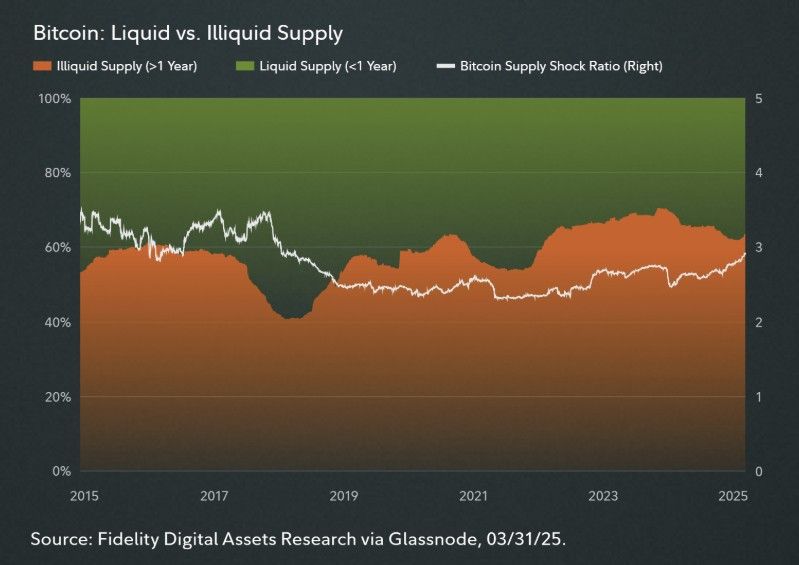 Fidelity ชี้ Bitcoin ถูกประเมินค่าต่ำ-เข้าสู่โซน 'มองบวก' ลุ้นเร่งตัวทำจุดสูงใหม่กลางปีนี้