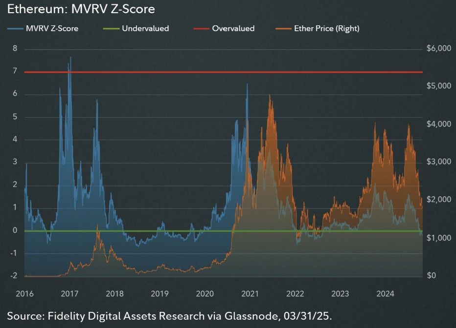 แม้ราคาร่วง 45% แต่ ETH อาจถึงจุดต่ำสุดแล้ว — Fidelity ส่งสัญญาณบวกระยะกลาง