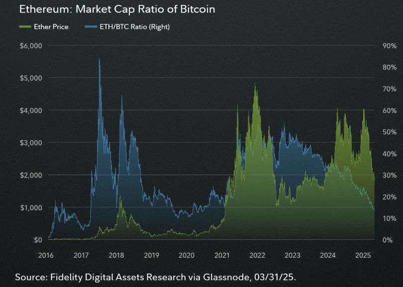 แม้ราคาร่วง 45% แต่ ETH อาจถึงจุดต่ำสุดแล้ว — Fidelity ส่งสัญญาณบวกระยะกลาง