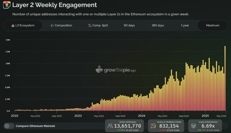แม้ราคาร่วง 45% แต่ ETH อาจถึงจุดต่ำสุดแล้ว — Fidelity ส่งสัญญาณบวกระยะกลาง