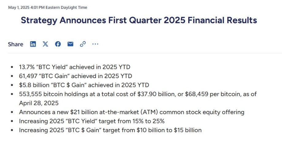 Strategy ฟันกำไร BTC กว่า $5.8 พันล้านดอลล่าร์ ตั้งเป้า Yield ปี 2025 พุ่งแตะ 25%