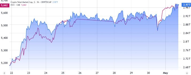 คริปโตยังแกร่ง! มูลค่าตลาดรวมพุ่ง 8.5% แม้หุ้นสหรัฐยังผันผวนเพราะสงครามการค้า
