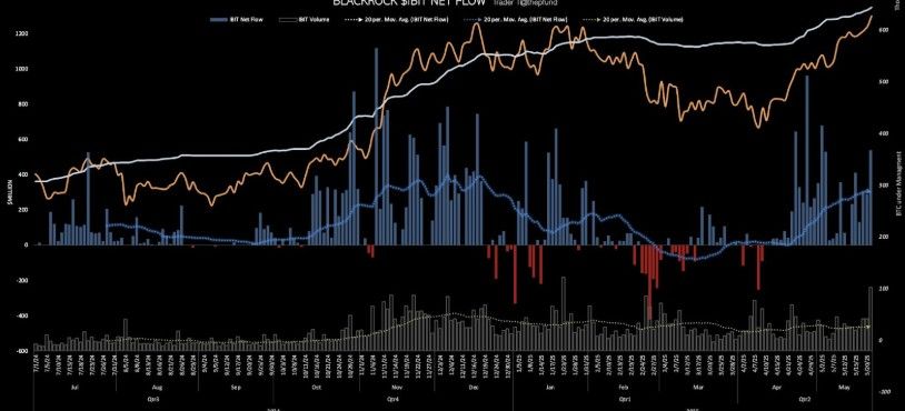 BlackRock IBIT ETF ไหลเข้าทะลุ $530 ล้านในวันเดียว นักลงทุนแห่เข้าซื้อ Bitcoin หลังราคาพุ่งแรง