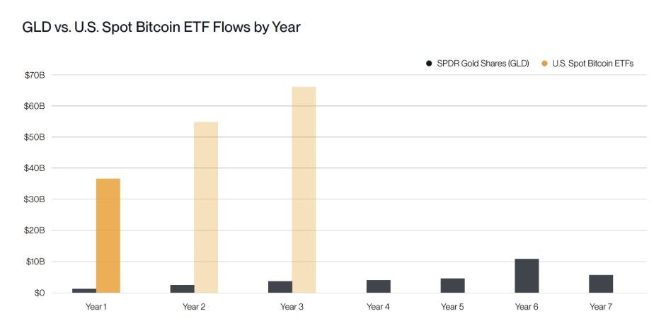 Bitwise คาดเงินไหลเข้า Bitcoin ทะลุ 420,000 ล้านดอลลาร์ในอีก 2 ปี — แซงทองคำทั้งใน ETF และทุนสำรอง!
