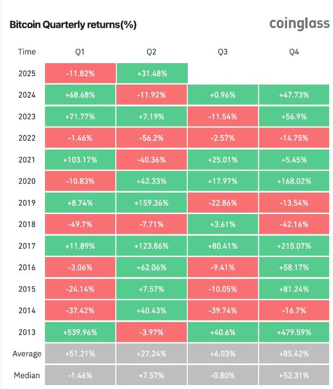 ลุ้น Q3! Bitfinex เตือน BTC อาจแค่พักฐาน หลังคนถือระยะสั้นเทขายกำไร