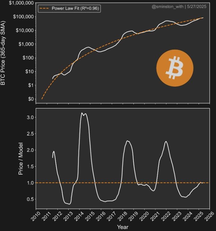 Bitcoin ยังไปต่อ? นักวิเคราะห์คาดราคาพีคอาจแตะ $330,000 – แต่แรงขายจากผู้ถือรายใหญ่เริ่มมา