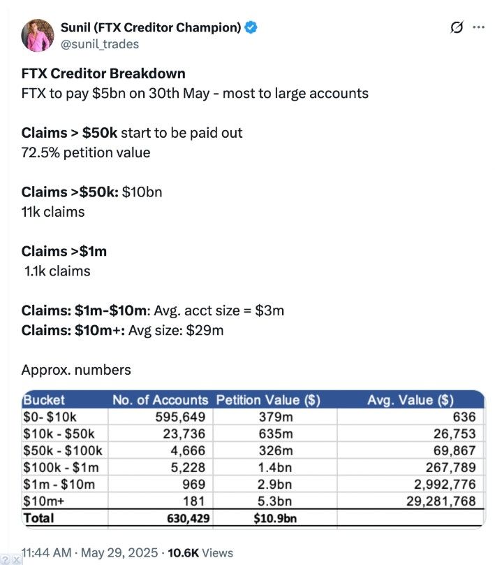 FTX เริ่มจ่ายคืนรอบสองแล้ว มูลค่ากว่า 5 พันล้านดอลลาร์ – แต่เจ้าหนี้บางกลุ่มยังไม่ได้เงิน