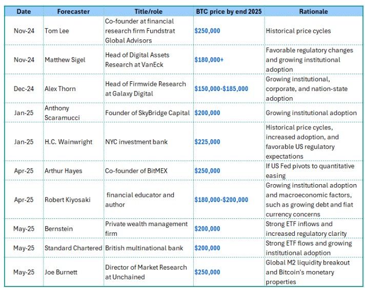 Bitcoin อาจแตะ $250,000 ในปี 2025? นักวิเคราะห์ชี้แรงหนุนจากสถาบัน-สภาพคล่องโลกหนุนขาขึ้น