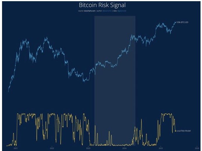 Bitcoin อาจแตะ $250,000 ในปี 2025? นักวิเคราะห์ชี้แรงหนุนจากสถาบัน-สภาพคล่องโลกหนุนขาขึ้น