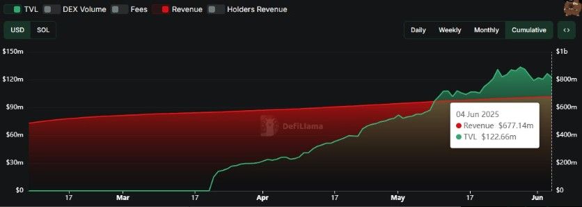ลือสะพัด! Pump.fun เตรียมขายโทเคน 1 พันล้านดอลล่าร์ แม้รายได้ลด 66%