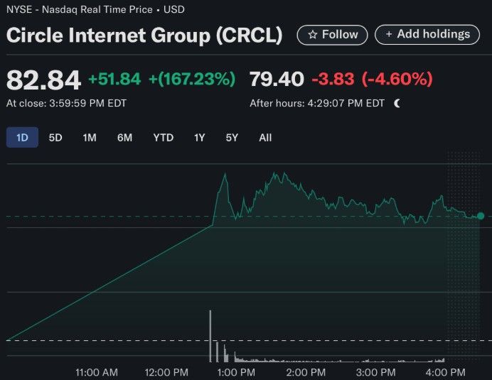 หุ้น Circle (USDC) เปิดเทรดแรง! พุ่ง 167% วันแรกในตลาดหุ้นนิวยอร์ก ดึงดูดสายตานักลงทุนทั่วโลก