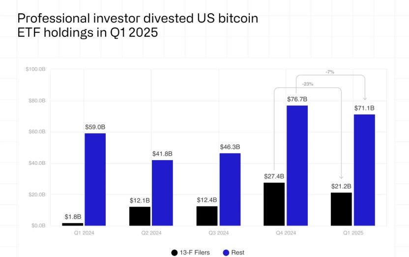 สถาบันลดการถือครอง ETF Bitcoin ไตรมาสแรกปี 2025 ดิ่ง 23% — แต่บริษัทเอกชนสะสม BTC เข้าคลังต่อเนื่อง