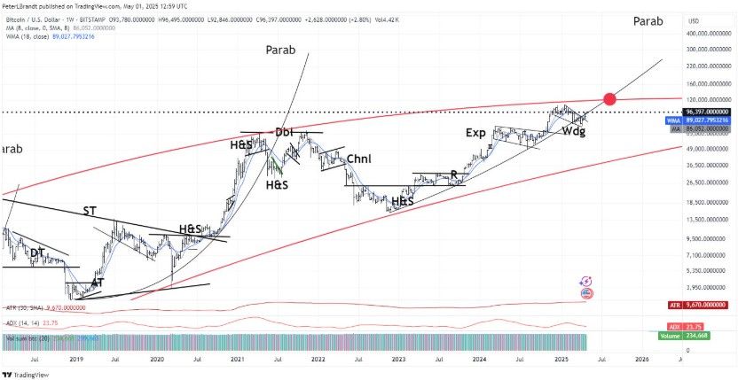 Bitcoin เสี่ยงร่วงแรง 50%? นักวิเคราะห์ชี้สัญญาณซ้ำรอยปี 2021 – เป้า
