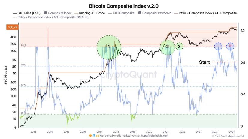 Bitcoin เสี่ยงร่วงแรง 50%? นักวิเคราะห์ชี้สัญญาณซ้ำรอยปี 2021 – เป้า