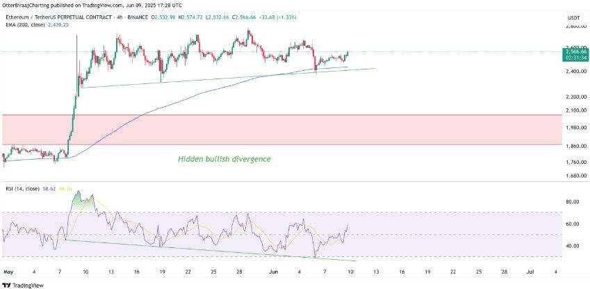 Ethereum จ่อเบรกไซด์เวย์! open interest พุ่ง +40% - ETF ไหลเข้า 4 สัปดาห์ติด