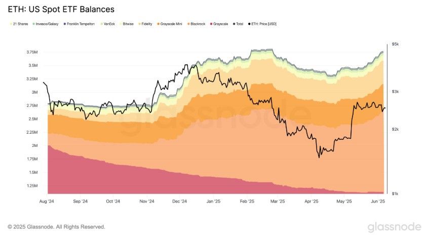 Ethereum จ่อเบรกไซด์เวย์! open interest พุ่ง +40% - ETF ไหลเข้า 4 สัปดาห์ติด