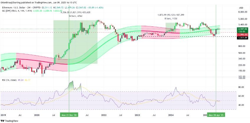 Ethereum จ่อเบรกไซด์เวย์! open interest พุ่ง +40% - ETF ไหลเข้า 4 สัปดาห์ติด