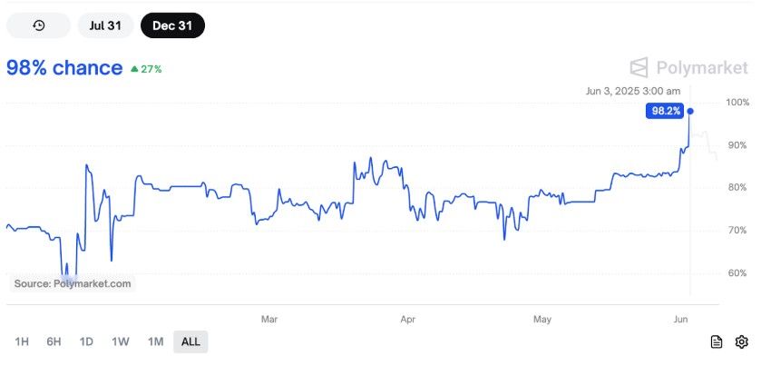 จับตา XRP ปี 2025! โอกาส SEC อนุมัติ ETF พุ่งทะลุ 98% – หรือจะถึงเวลา “แจ้งเกิด”?