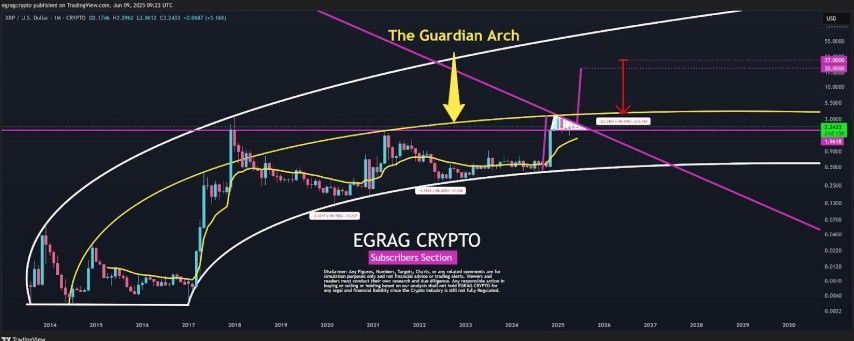 จับตา XRP ปี 2025! โอกาส SEC อนุมัติ ETF พุ่งทะลุ 98% – หรือจะถึงเวลา “แจ้งเกิด”?