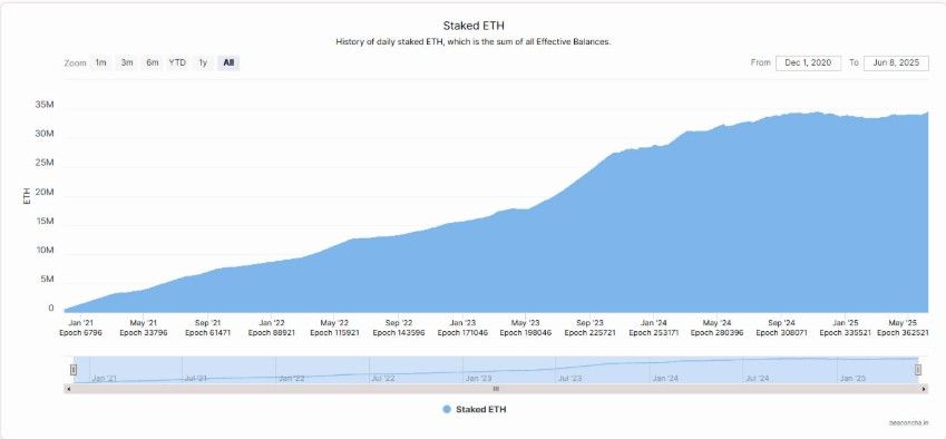 Staked ETH พุ่งทำสถิติใหม่! เกือบ 30% ของ Supply ถูกล็อก แม้ราคาไม่ถึงจุดสูงสุด