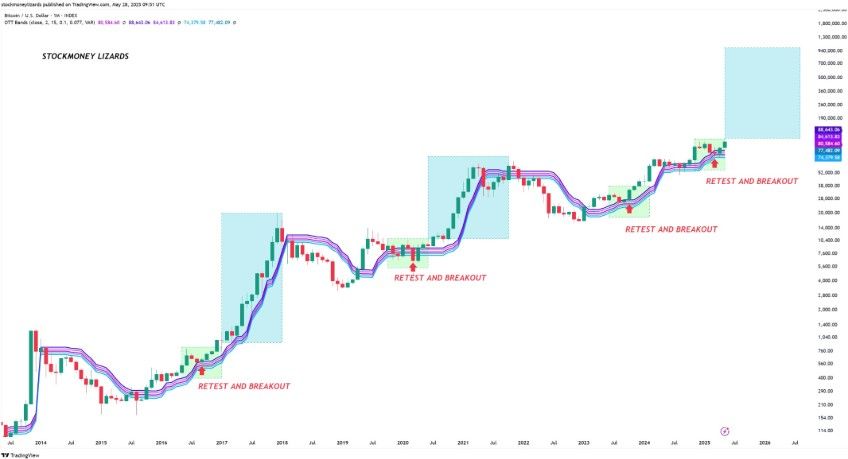 Bitwise มั่นใจ! Bitcoin จ่อแตะ $200,000 ก่อนสิ้นปี — ประเมินมูลค่าที่แท้จริงสูงถึง $230,000