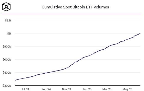 BlackRock IBIT ขึ้นแท่น Bitcoin ETF ที่โตเร็วสุดในประวัติศาสตร์ ทะลุ $70B ในพริบตา
