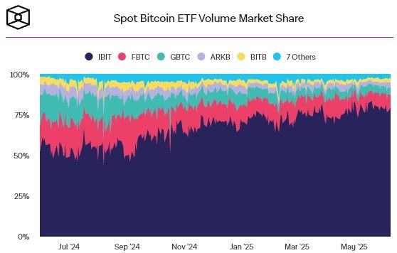 BlackRock IBIT ขึ้นแท่น Bitcoin ETF ที่โตเร็วสุดในประวัติศาสตร์ ทะลุ $70B ในพริบตา