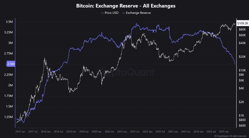 ตลาด Bitcoin อาจนิ่ง แต่สัญญาณ "สะสมเงียบ" เริ่มชัด: "อุปทานหาย เก็งกำไรพุ่ง แรงระเบิดกำลังมา"