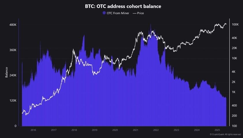 ตลาด Bitcoin อาจนิ่ง แต่สัญญาณ "สะสมเงียบ" เริ่มชัด: "อุปทานหาย เก็งกำไรพุ่ง แรงระเบิดกำลังมา"