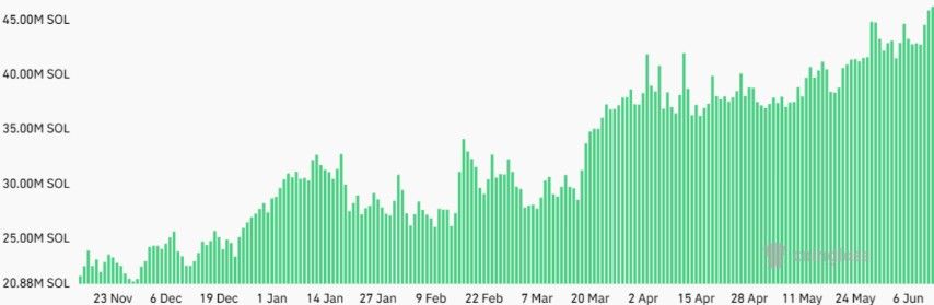 Open Interest ของ SOL แตะระดับสูงสุดรอบ 2 ปี! แต่แรงขาย-คู่แข่งเพียบ ฉุดโมเมนตัมขาขึ้น