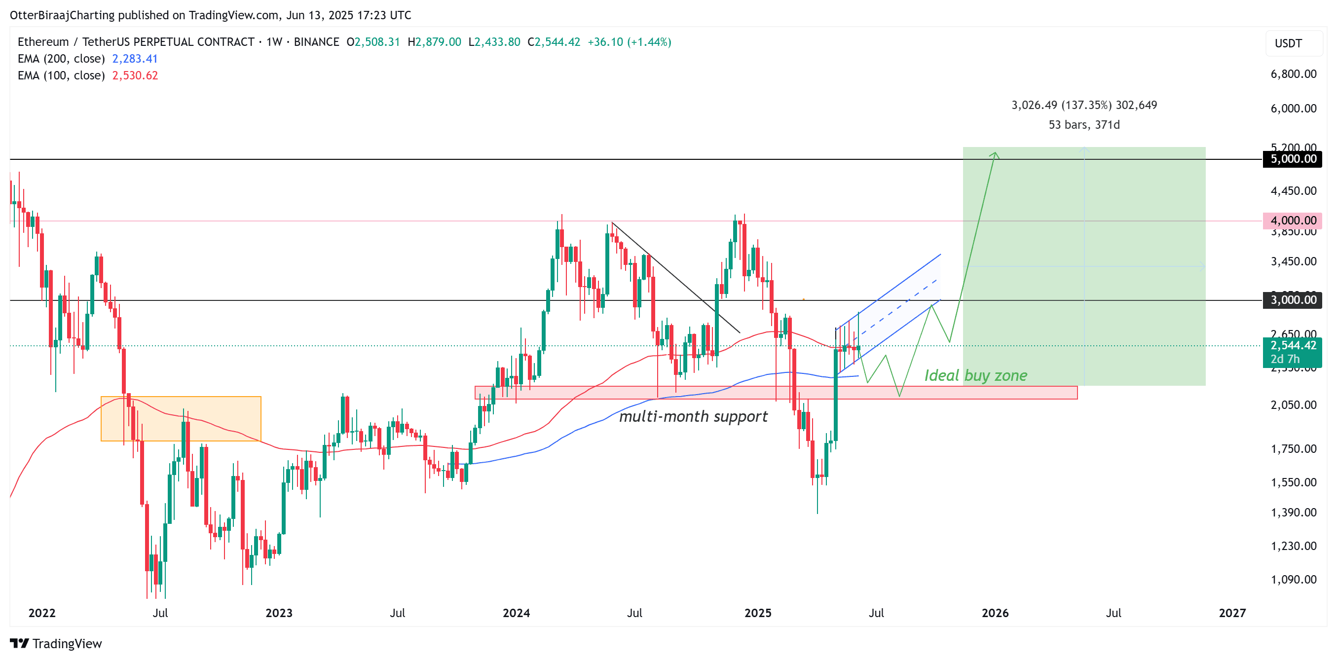 BlackRock กวาดซื้อ ETH ทะลุ 1.5 ล้านเหรียญ! หนุนแนวโน้มขาขึ้น Q4 ของ Ethereum