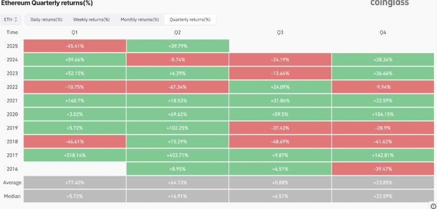 BlackRock กวาดซื้อ ETH ทะลุ 1.5 ล้านเหรียญ! หนุนแนวโน้มขาขึ้น Q4 ของ Ethereum