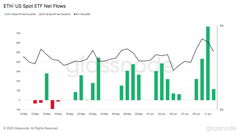 BlackRock กวาดซื้อ ETH ทะลุ 1.5 ล้านเหรียญ! หนุนแนวโน้มขาขึ้น Q4 ของ Ethereum