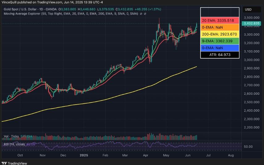 ซีอีโอ Bitwise คาด! Bitcoin อาจเป็นแหล่งเก็บมูลค่าที่ใหญ่กว่า “ทองคำ” และ “พันธบัตรรัฐบาลสหรัฐฯ”