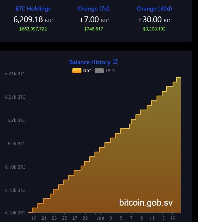 เอลซัลวาดอร์ไม่หยุดซื้อ Bitcoin แม้ IMF ห้าม! เดินหน้าเก็บวันละ 1 BTC สะสมทะลุ 6,200 BTC