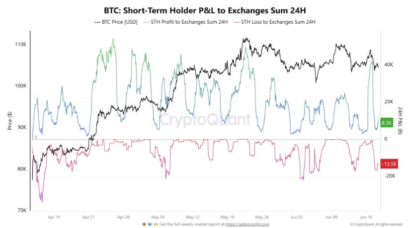 นักลงทุนระยะสั้นแห่เทขายขาดทุนกว่า 15,000 BTC – สัญญาณใกล้ถึงจุดกลับตัว?