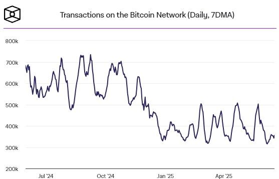 ธุรกรรม Bitcoin เงียบสุดรอบ 1 ปีครึ่ง! กระแส Runes และ Ordinals จางหาย ค่าธรรมเนียมต่ำเตี้ยติดดิน