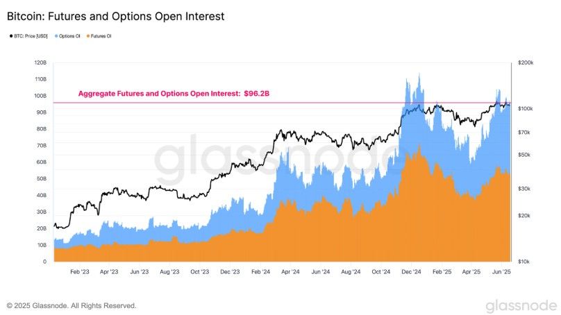 ตลาดอนุพันธ์ Bitcoin ร้อนแรง! Open Interest พุ่ง $96B แต่เลเวอเรจสูงยังเสี่ยง “ล้างพอร์ต” เหมือนปี 2021