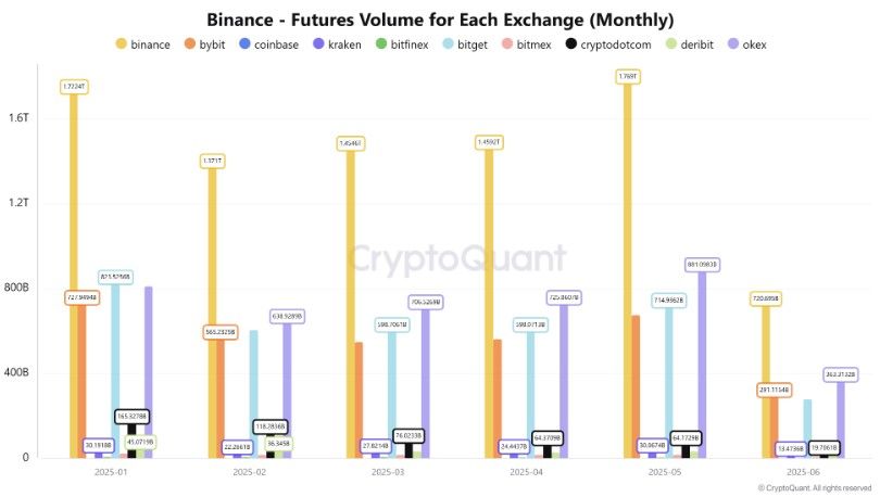 ตลาดอนุพันธ์ Bitcoin ร้อนแรง! Open Interest พุ่ง $96B แต่เลเวอเรจสูงยังเสี่ยง “ล้างพอร์ต” เหมือนปี 2021