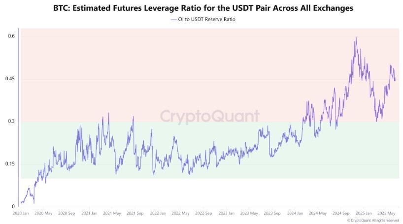 ตลาดอนุพันธ์ Bitcoin ร้อนแรง! Open Interest พุ่ง $96B แต่เลเวอเรจสูงยังเสี่ยง “ล้างพอร์ต” เหมือนปี 2021