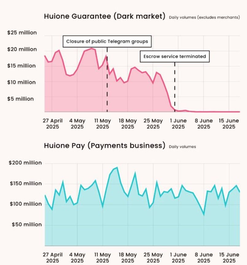 แฉ! หลังตลาดมืดชื่อดังจากกลุ่มทุนกัมพูชา Huione Guarantee โดนปิด ผู้ใช้แห่ย้ายไปตลาดมืดอื่นกว่า 30 แห่ง