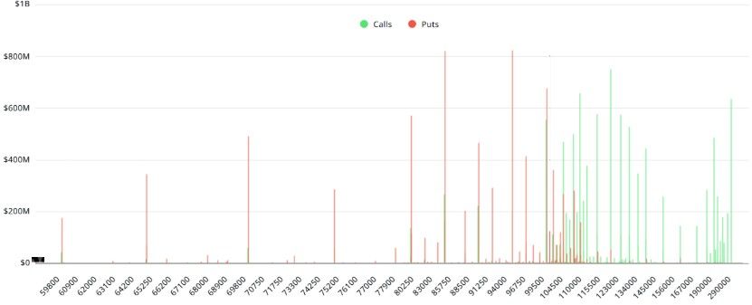 เทรดเดอร์จับตา Bitcoin กับออปชั่นมูลค่า 20,000 ล้านดอลลาร์ที่จะหมดอายุ 27 มิ.ย.นี้