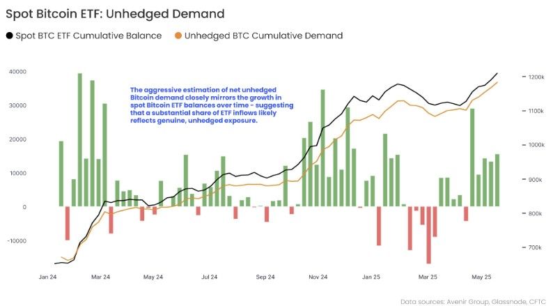 สถาบันไม่มาเล่น ๆ! รายงานชี้ เงินไหลเข้า Bitcoin ETF คือของจริง ไม่ใช่อาร์บิทราจ