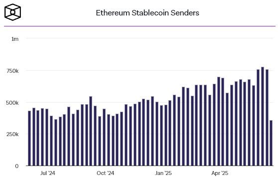 ผู้ใช้ Stablecoin บน Ethereum ทำสถิติสูงสุดตลอดกาล รับกระแส ‘Stablecoin Season’